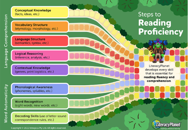 Poster steps to reading proficiency.